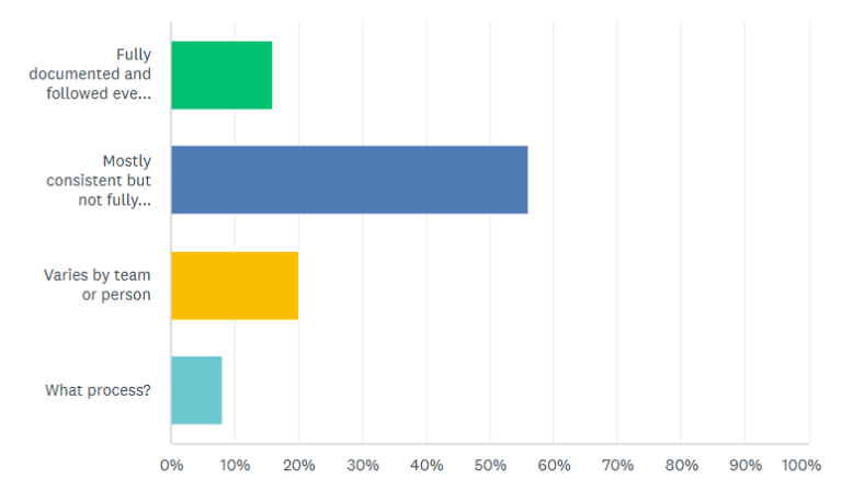 is your firm really ready for AI - graph showing data from a quiz