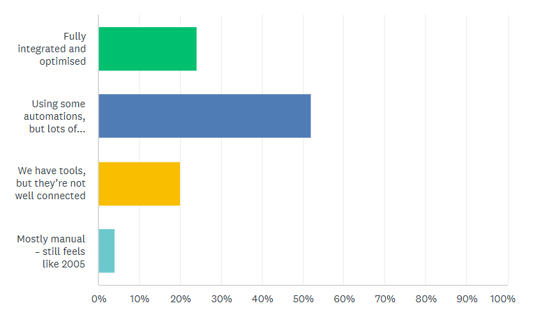 is your firm really ready for AI - graph with data from a quiz