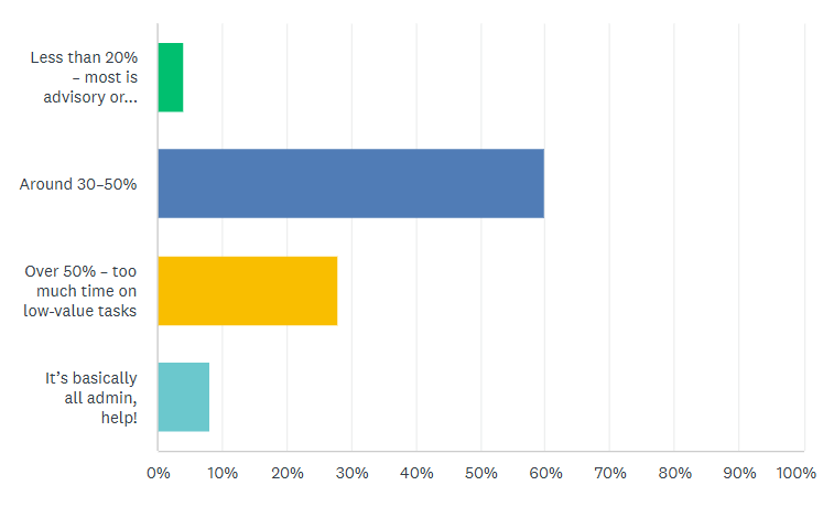 is your firm really ready for ai - graph with data from quiz questions