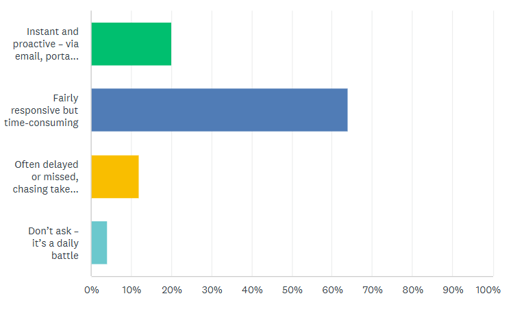 is your firm really ready for ai - graph with data from quiz
