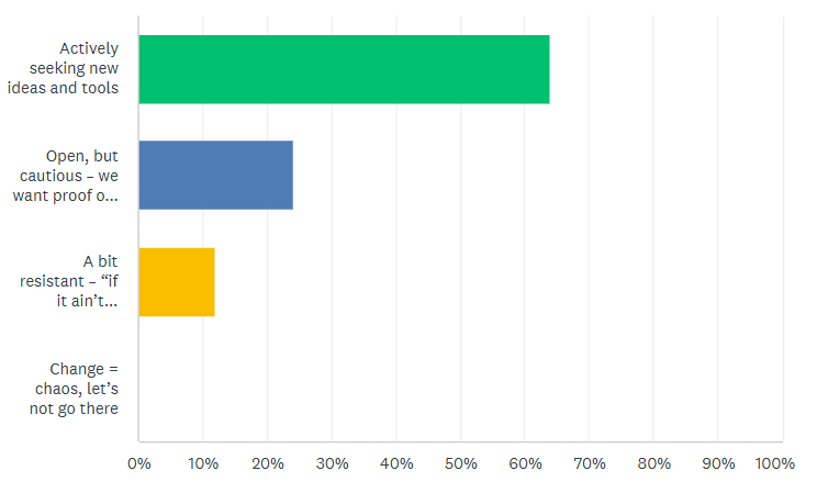 is your firm really ready for AI - graph showing data from a quiz