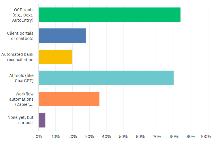 is your firm really ready for ai - graph showing data from a quiz